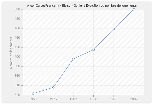 Blaison-Gohier : Evolution du nombre de logements