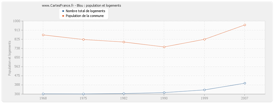 Blou : population et logements