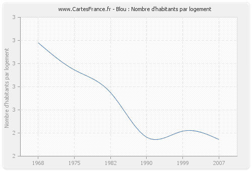 Blou : Nombre d'habitants par logement