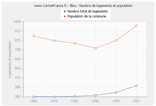 Blou : Nombre de logements et population