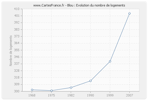 Blou : Evolution du nombre de logements