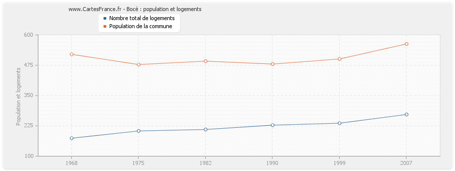 Bocé : population et logements