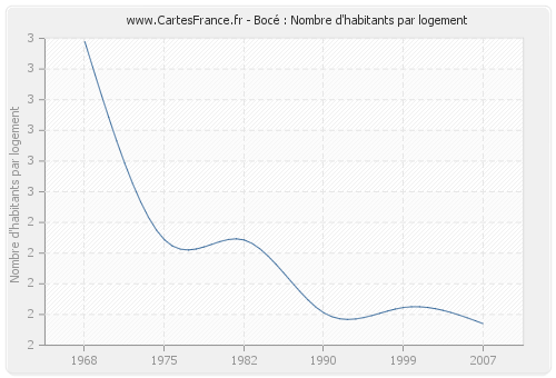 Bocé : Nombre d'habitants par logement