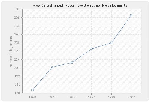 Bocé : Evolution du nombre de logements