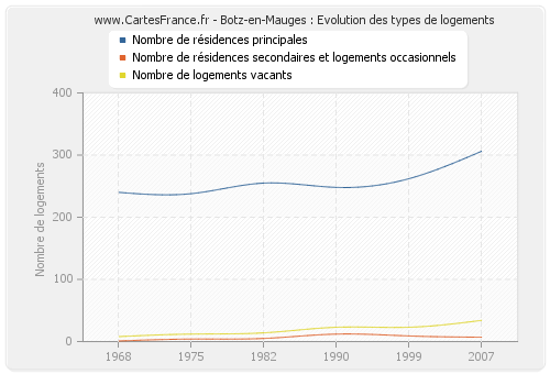 Botz-en-Mauges : Evolution des types de logements