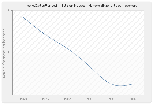 Botz-en-Mauges : Nombre d'habitants par logement