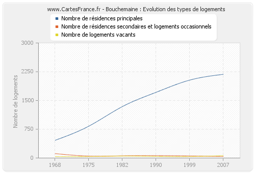 Bouchemaine : Evolution des types de logements