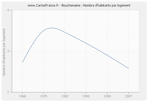 Bouchemaine : Nombre d'habitants par logement