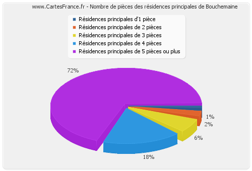 Nombre de pièces des résidences principales de Bouchemaine