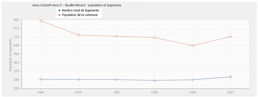 Bouillé-Ménard : population et logements