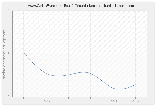 Bouillé-Ménard : Nombre d'habitants par logement