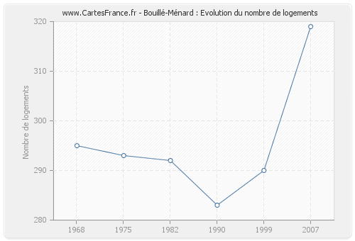 Bouillé-Ménard : Evolution du nombre de logements