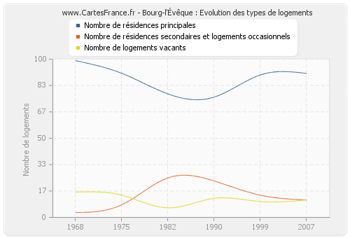 Bourg-l'Évêque : Evolution des types de logements