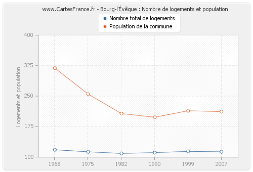Bourg-l'Évêque : Nombre de logements et population