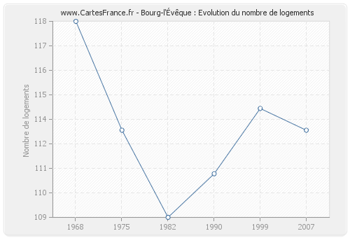 Bourg-l'Évêque : Evolution du nombre de logements