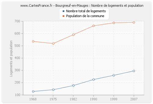 Bourgneuf-en-Mauges : Nombre de logements et population