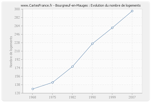 Bourgneuf-en-Mauges : Evolution du nombre de logements