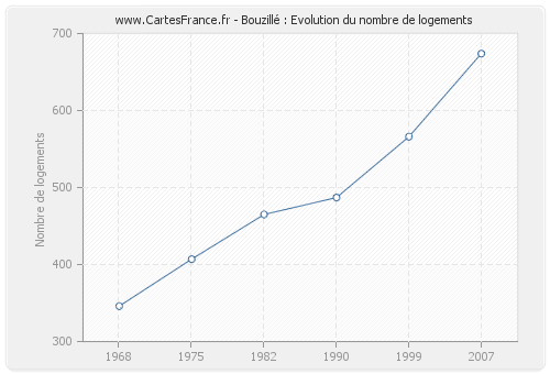 Bouzillé : Evolution du nombre de logements