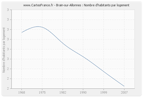 Brain-sur-Allonnes : Nombre d'habitants par logement