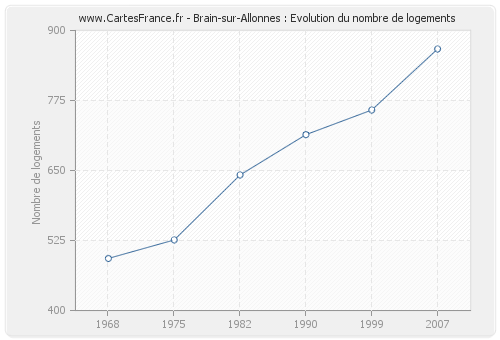 Brain-sur-Allonnes : Evolution du nombre de logements