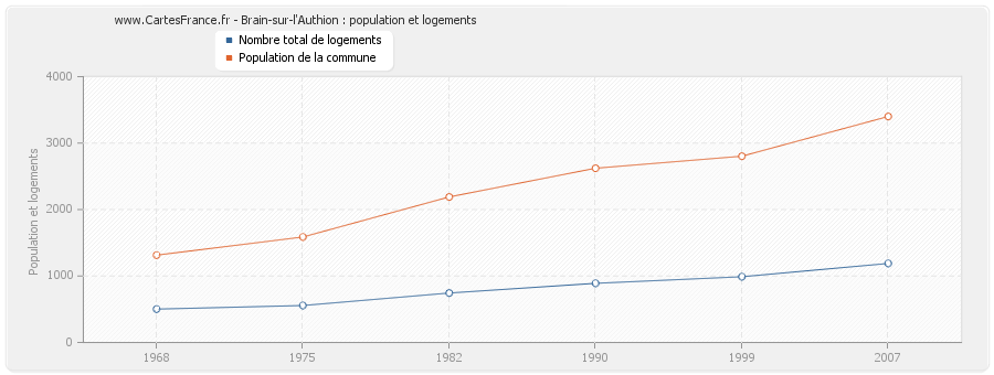 Brain-sur-l'Authion : population et logements