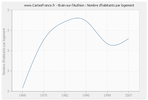 Brain-sur-l'Authion : Nombre d'habitants par logement