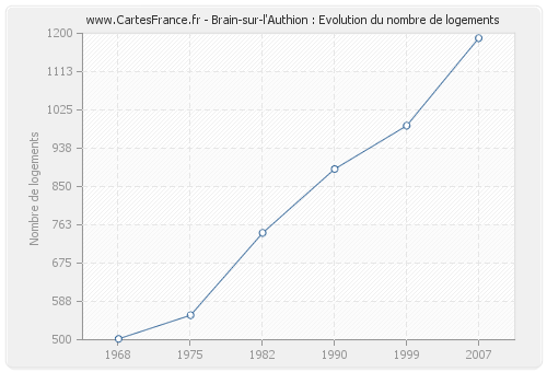 Brain-sur-l'Authion : Evolution du nombre de logements