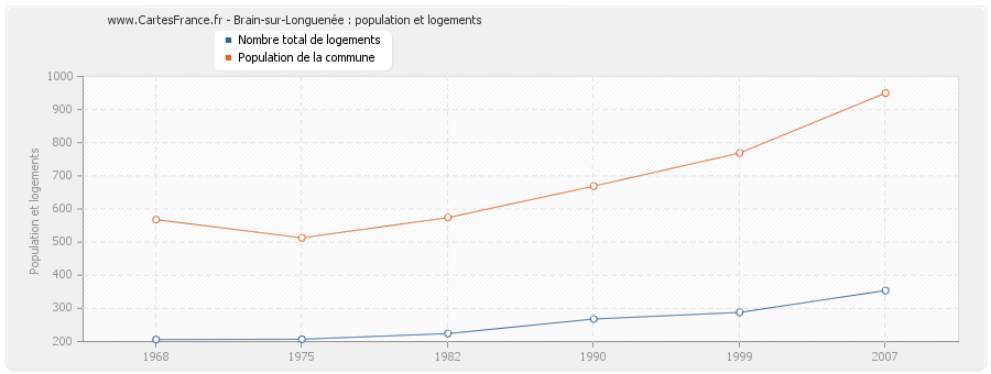 Brain-sur-Longuenée : population et logements