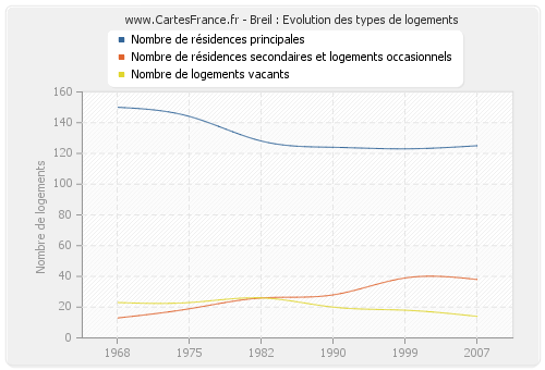 Breil : Evolution des types de logements