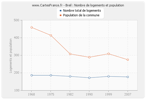 Breil : Nombre de logements et population