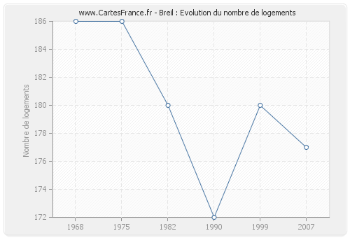 Breil : Evolution du nombre de logements