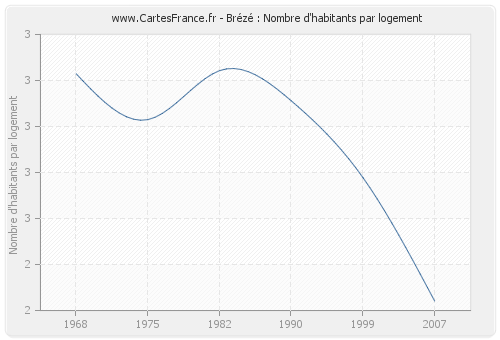 Brézé : Nombre d'habitants par logement