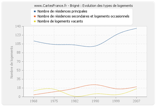 Brigné : Evolution des types de logements