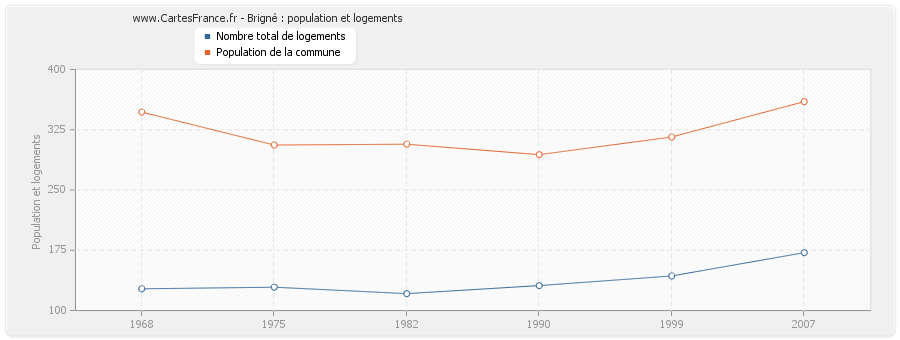 Brigné : population et logements