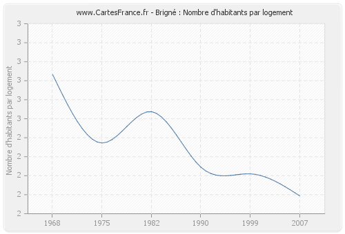Brigné : Nombre d'habitants par logement