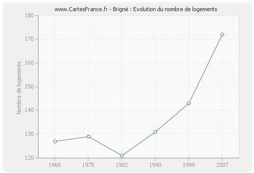 Brigné : Evolution du nombre de logements