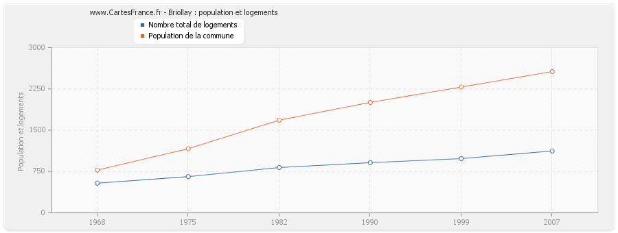 Briollay : population et logements