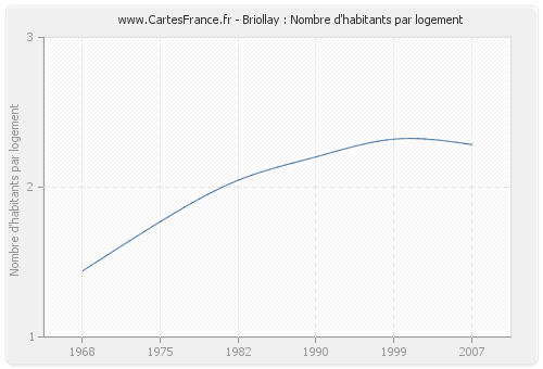 Briollay : Nombre d'habitants par logement