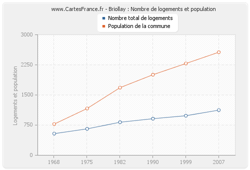 Briollay : Nombre de logements et population