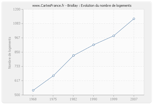 Briollay : Evolution du nombre de logements