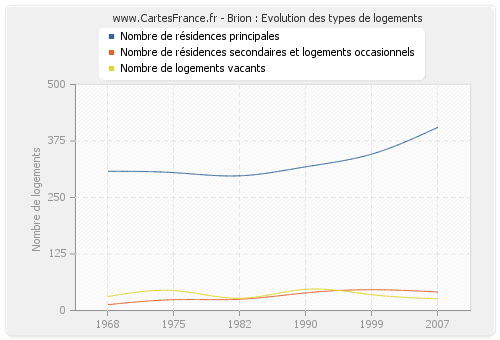 Brion : Evolution des types de logements