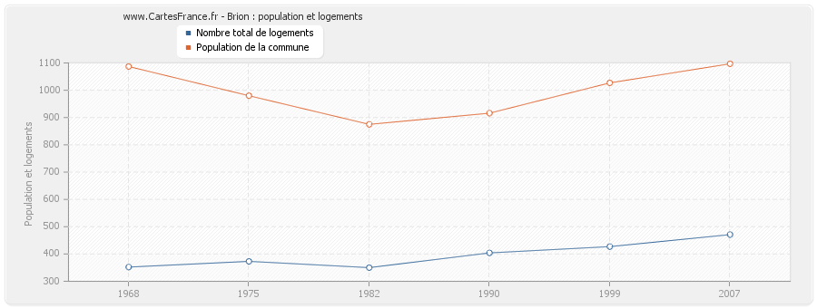 Brion : population et logements