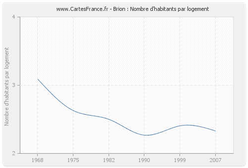 Brion : Nombre d'habitants par logement