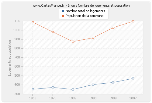 Brion : Nombre de logements et population