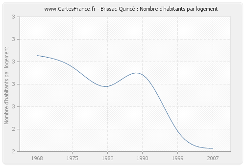 Brissac-Quincé : Nombre d'habitants par logement