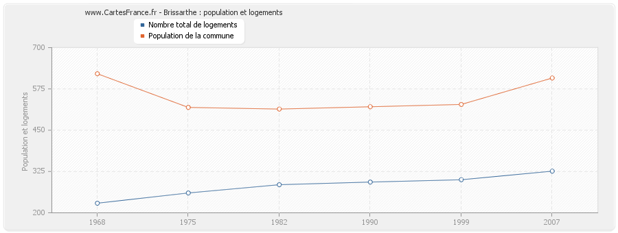 Brissarthe : population et logements