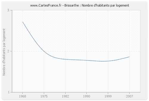 Brissarthe : Nombre d'habitants par logement