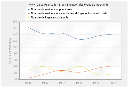 Broc : Evolution des types de logements