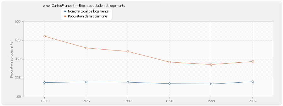 Broc : population et logements