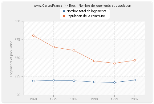 Broc : Nombre de logements et population